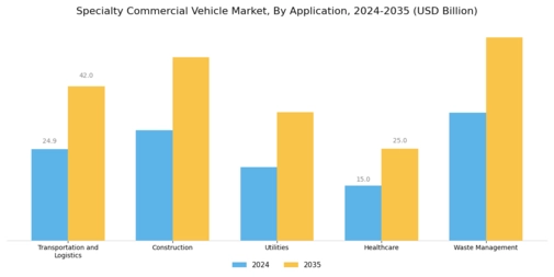 Specialty Commercial Vehicle Market Segment Image 3
