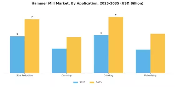Hammer Mill Market Segment Image 2