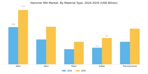 Hammer Mill Market Segment Image 1