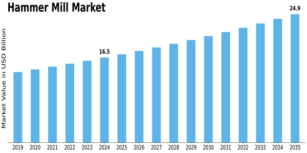 Hammer Mill Market Size