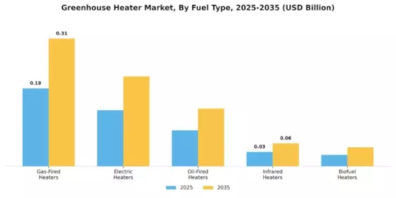 Greenhouse Heater Market Segment Image 0