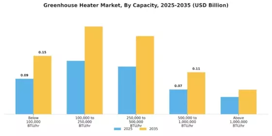 Greenhouse Heater Market Segment Image 2