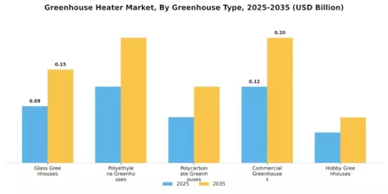 Greenhouse Heater Market Segment Image 3