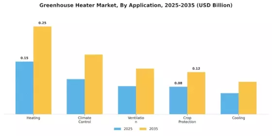 Greenhouse Heater Market Segment Image 4