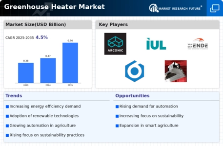 Greenhouse Heater Market Infographic
