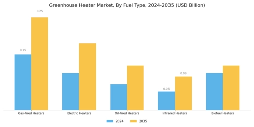 Greenhouse Heater Market Segment Image 0