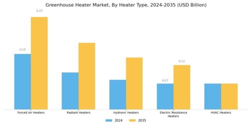 Greenhouse Heater Market Segment Image 1