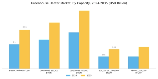 Greenhouse Heater Market Segment Image 2