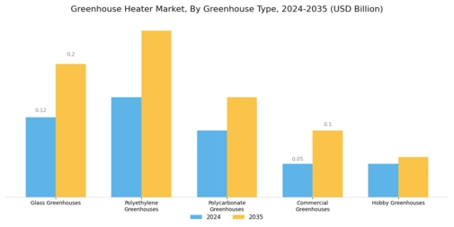 Greenhouse Heater Market Segment Image 3