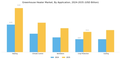 Greenhouse Heater Market Segment Image 4