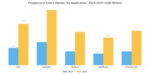 Polyglyceryl Esters Market Segment Image 1