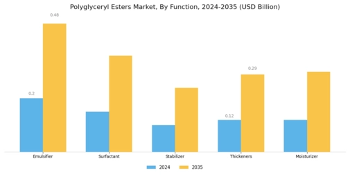 Polyglyceryl Esters Market Segment Image 2