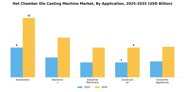 Hot Chamber Die Casting Machine Market Segment Image 0
