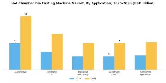 Hot Chamber Die Casting Machine Market Segment Image 0