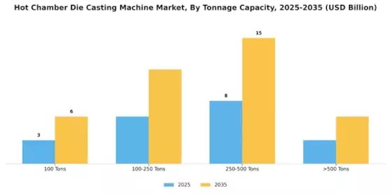 Hot Chamber Die Casting Machine Market Segment Image 2