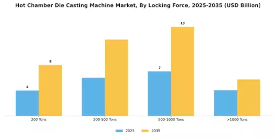 Hot Chamber Die Casting Machine Market Segment Image 3