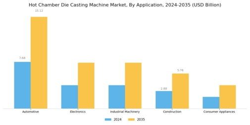 Hot Chamber Die Casting Machine Market Segment Image 0