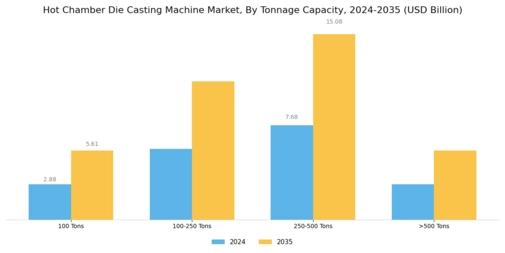 Hot Chamber Die Casting Machine Market Segment Image 2