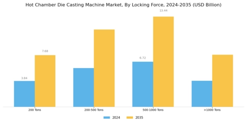 Hot Chamber Die Casting Machine Market Segment Image 3