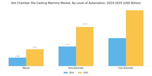 Hot Chamber Die Casting Machine Market Segment Image 4