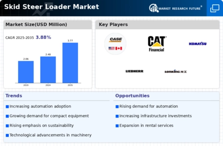 Skid Steer Loader Market Infographic