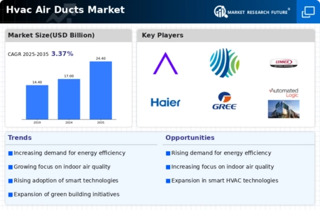 Hvac Air Ducts Market Infographic