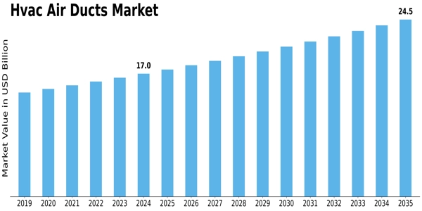 Hvac Air Ducts Market Size