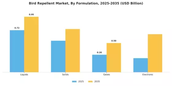 Bird Repellent Market Segment Image 4