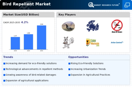 Bird Repellent Market Infographic