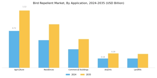 Bird Repellent Market Segment Image 1