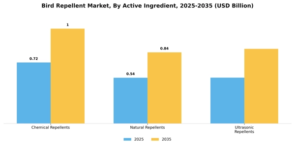 Bird Repellent Market Segment Image 0