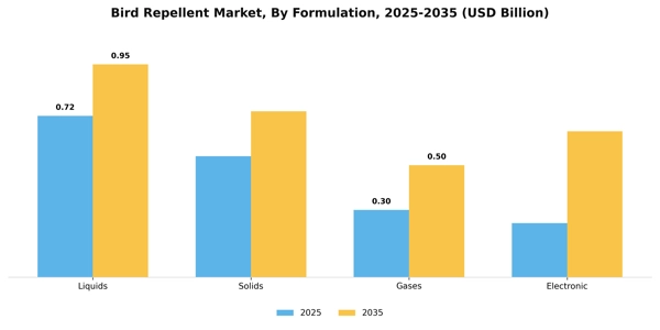 Bird Repellent Market Segment Image 3