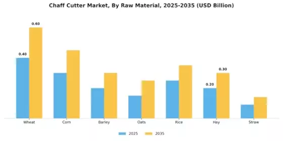 Chaff Cutter Market Segment Image 0