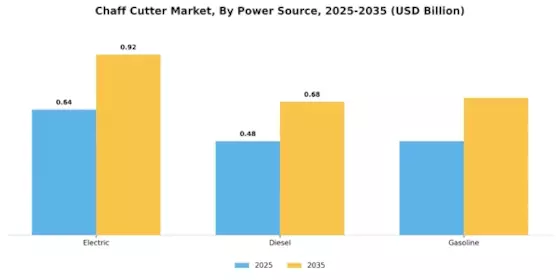 Chaff Cutter Market Segment Image 2