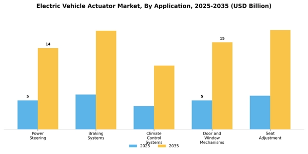 Electric Vehicle Actuator Market Segment Image 0