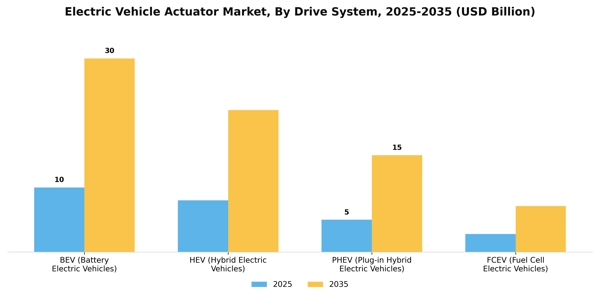Electric Vehicle Actuator Market Segment Image 1