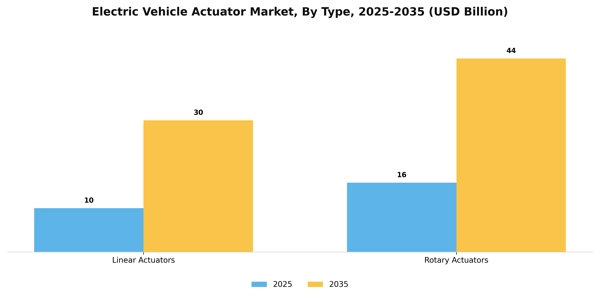 Electric Vehicle Actuator Market Segment Image 3