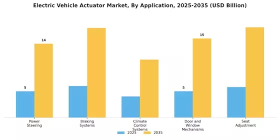 Electric Vehicle Actuator Market Segment Image 1