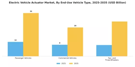 Electric Vehicle Actuator Market Segment Image 2
