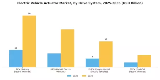 Electric Vehicle Actuator Market Segment Image 3