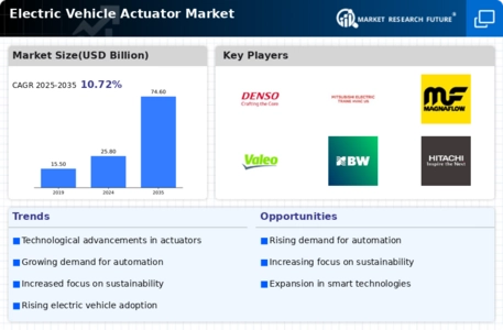 Electric Vehicle Actuator Market Infographic