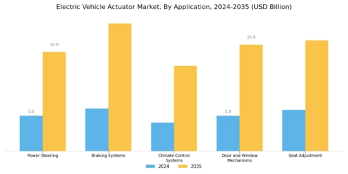 Electric Vehicle Actuator Market Segment Image 1
