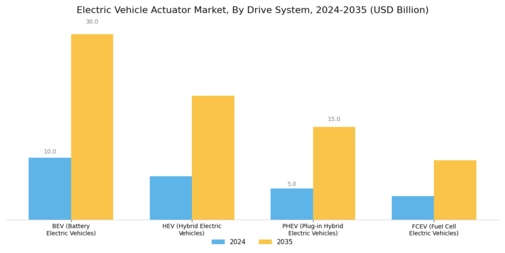 Electric Vehicle Actuator Market Segment Image 3