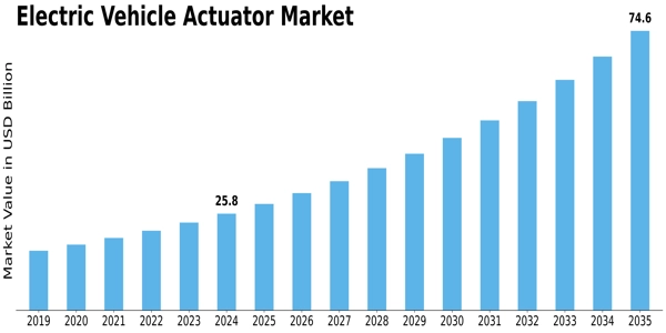 Electric Vehicle Actuator Market Size