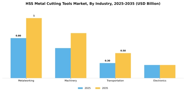 HSS Metal Cutting Tools Market Segment Image 2