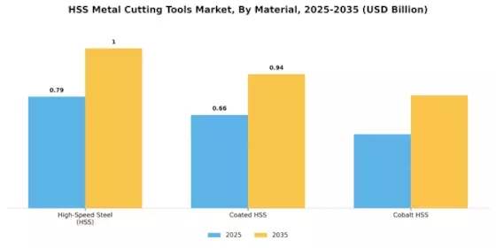 HSS Metal Cutting Tools Market Segment Image 0