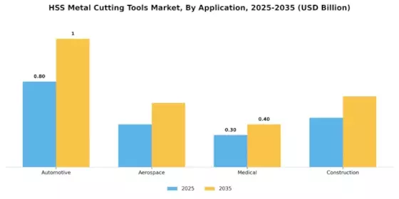 HSS Metal Cutting Tools Market Segment Image 2