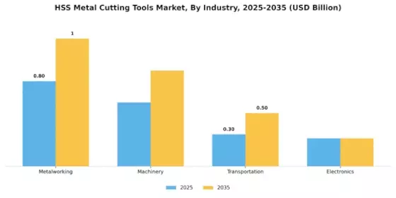 HSS Metal Cutting Tools Market Segment Image 3