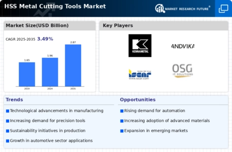 HSS Metal Cutting Tools Market Infographic
