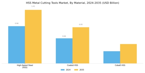 HSS Metal Cutting Tools Market Segment Image 0